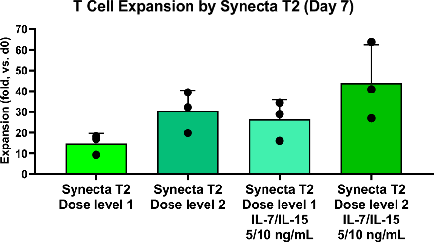 Synecta t2 results diagram 2b